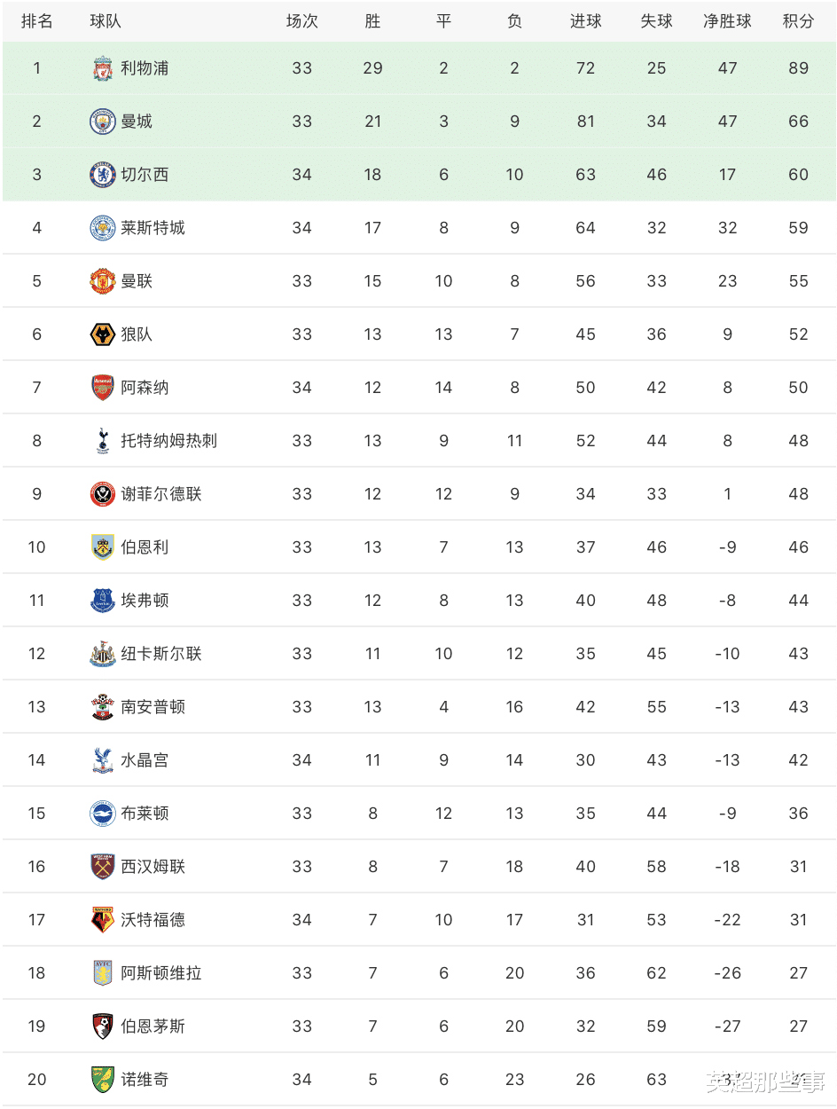 切尔西:英超最新积分榜:切尔西客胜升至第3,阿森纳战平争4无望