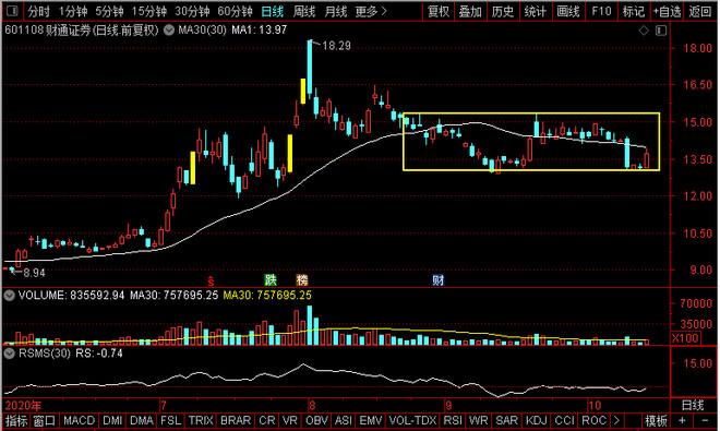 东方财富|证券股龙头之争！东方财富、第一创业、财通证券、浙商证券，谁是真龙头？