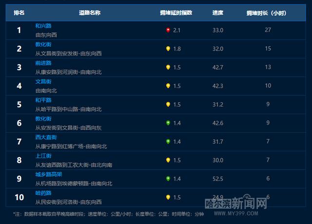 |大数据预测｜“周一堵”最堵在这6条街路