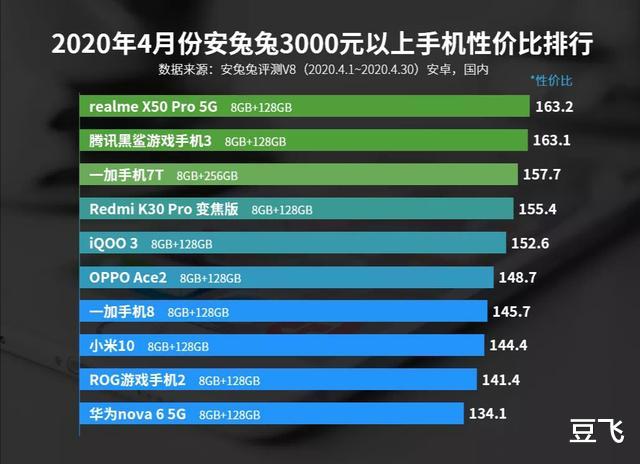 小米科技@安兔兔性价比榜：小米10倒数第三，性价比第一的，你能猜对算我输