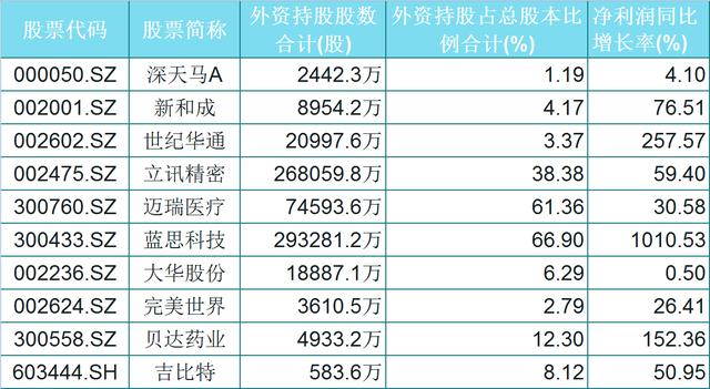 『科技股』外资重仓的54只硬核科技股（名单），业绩支撑，质地优良