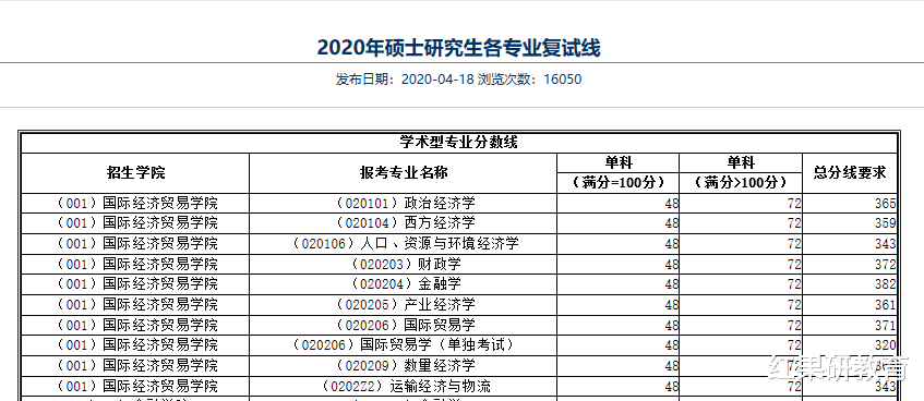 「考研」考研高校难度前100，看看你的目标院校在不在？