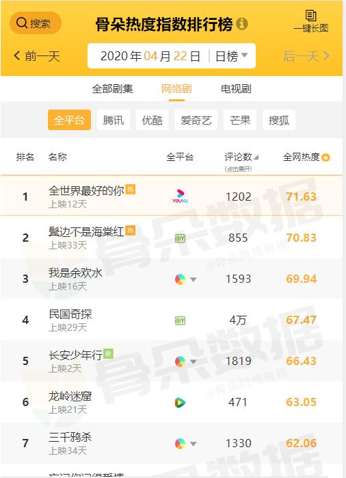 【龙岭迷窟】当前热度最高的五部网剧：《龙岭迷窟》跌出前五，第一无人争议