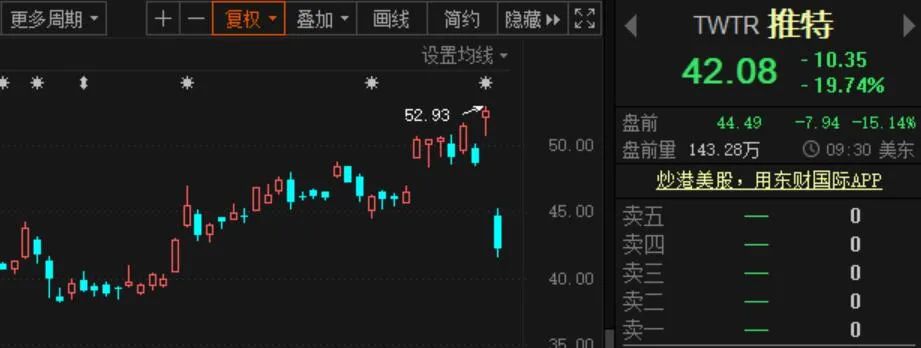 苹果|美股又炸了!苹果、特斯拉等五大科技巨头蒸发超2万亿元!还有推特暴跌20%,陆金所上市首日开盘跌14%……