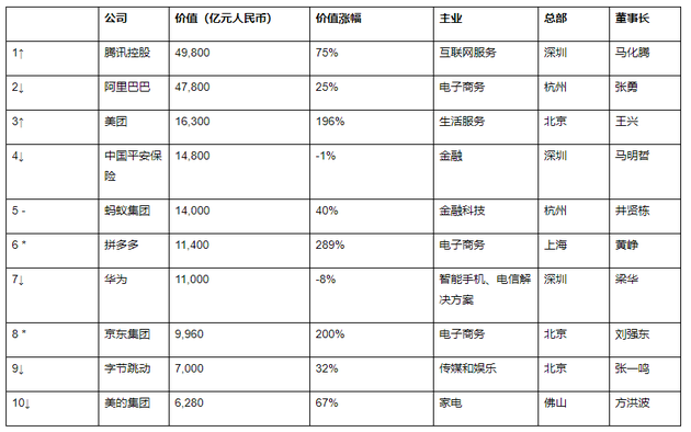 阿里巴巴|中国民营企业排名：华为无缘前五，阿里第二，榜首价值4.9万亿