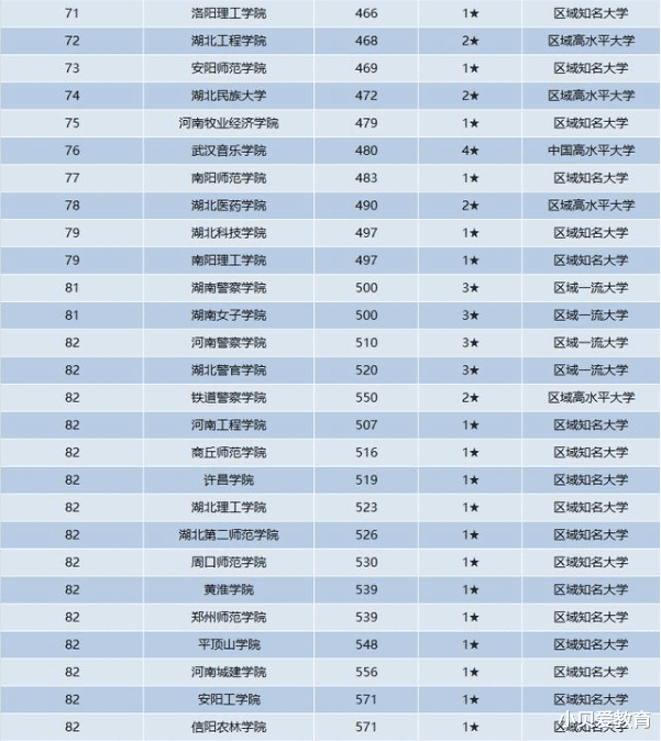 高校|国内中部地区高校排名出炉，湖大跌出前3，华中师大没挤进前5