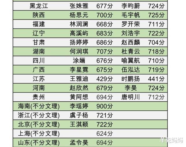 学霸|揭秘46个高考状元“养成记”，你眼中?的学霸，哪个不是拼爹妈？