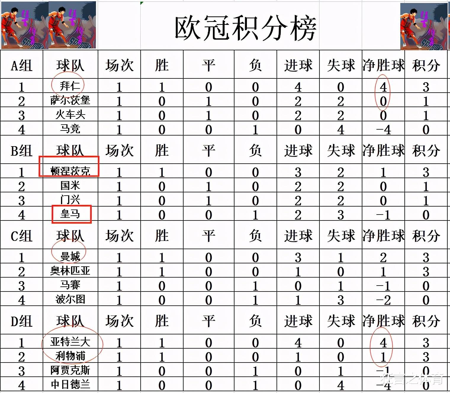 国际米兰|欧冠最新积分战报 皇马国米主场翻船造死亡之组 拜仁利物浦开门红