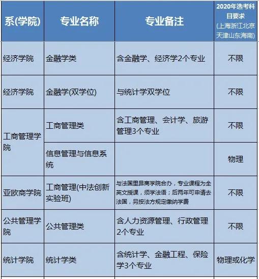 『华东师范大学』华东师范大学2020年本科招生专业，看看有没有你感兴趣的专业