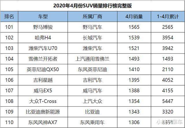 『瑞虎7』2020年4月SUV销量1-265名,CR-V获亚军,红旗HS5逼近万台大关