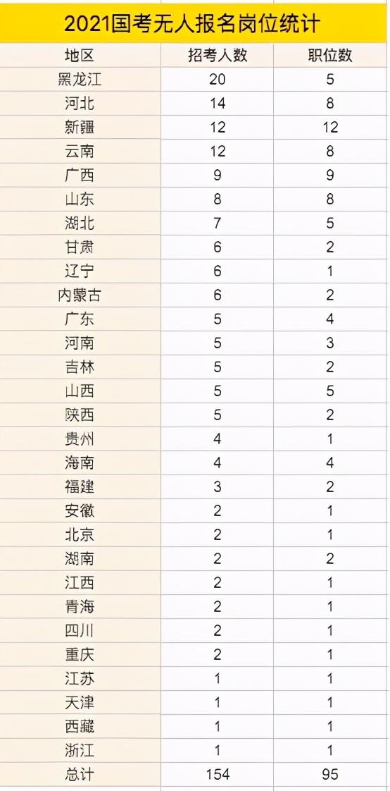 招聘|2021年国考90岗位竟无人报名？