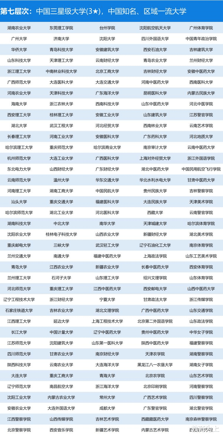 大学|2020年校友会中国大学分层次排名：你的学校处于第几层次？