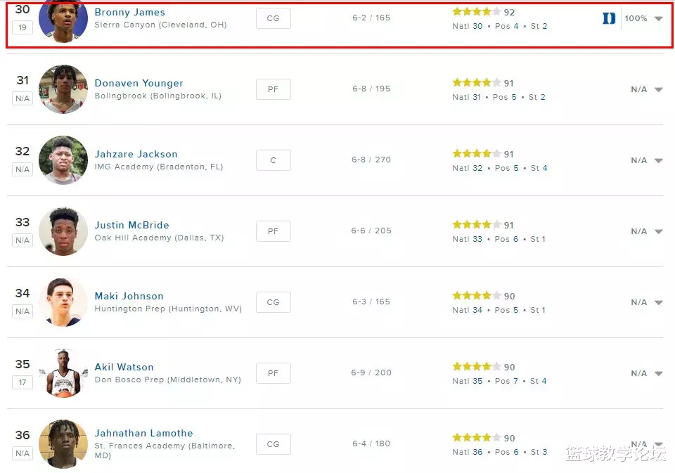 勒布朗·詹姆斯|布朗尼顺位暴跌！从全美第一到第30！詹姆斯最大的心愿要落空了