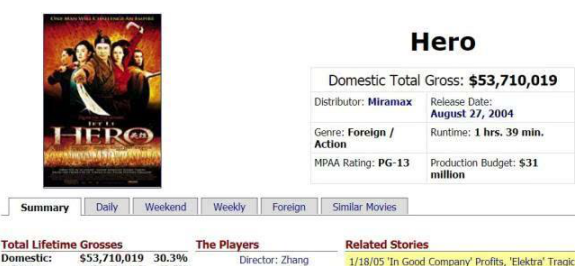 影帝|日本狂收3亿,北美狂轰4.44亿,李连杰终于登顶了国产片票房之巅