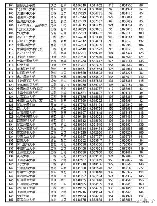 高校|2020中国大学录取分数排行榜：国科大第三，复旦第四，南大掉出前五！