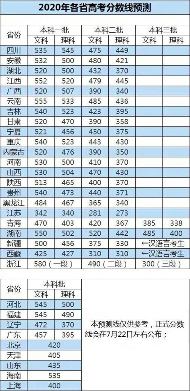填报志愿|多地高考查分时间公布,高考预测分数线出炉