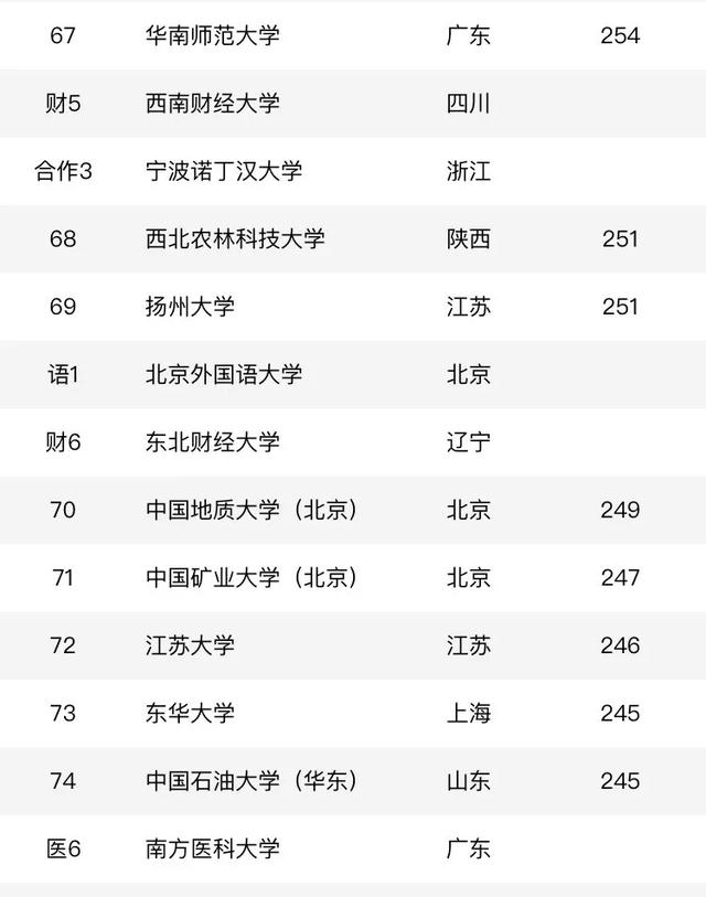 「大学排名」中国大学排名出炉!辽宁这几所大学入围全国200强