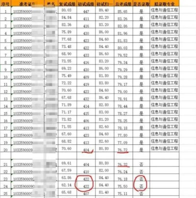 【考研】北京211直接公布拟录取名单！考研复试不简单：擦线能录取，高分能被刷！