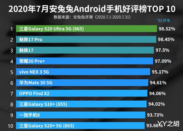 魅族17|7月手机好评榜：魅族17第三，OPPO Find X2上榜！
