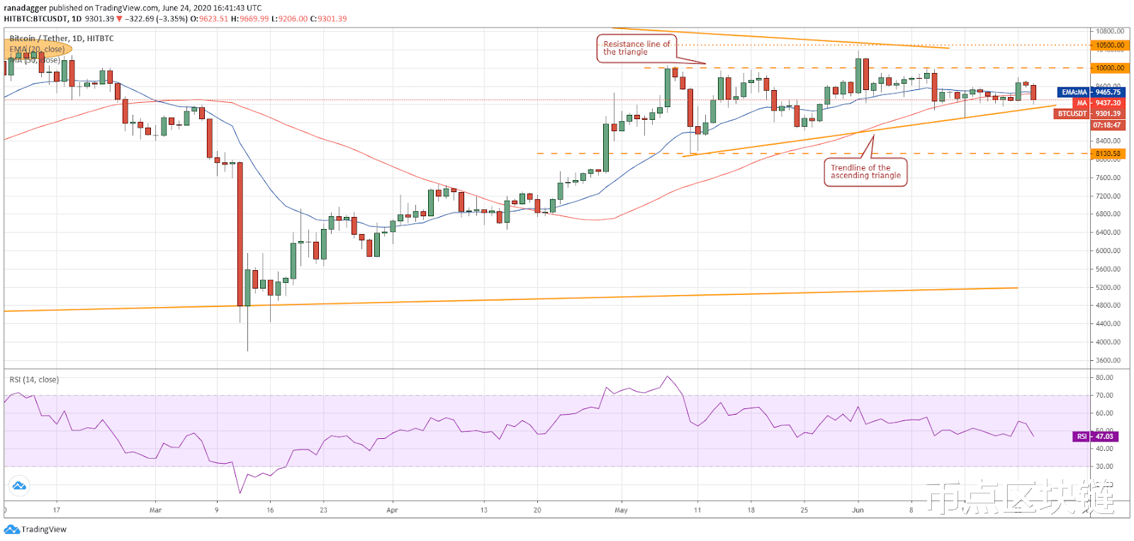 『usd』6月25日主流加密货币价格分析：比特币，以太币，瑞波，EOS