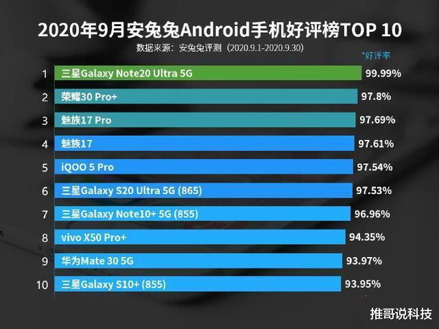 三星|口碑最好的10款手机：三星第一，华为第9，小米无缘前十！