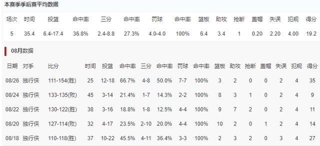 科怀·伦纳德|回暖并不值得骄傲，对比之后才发现乔治与伦纳德的差距！