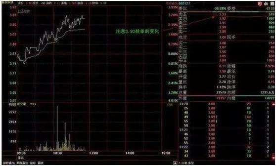 「交易」中国股市：庄家底部吸筹的分时图，散户看懂钱自然来，醍醐灌顶！