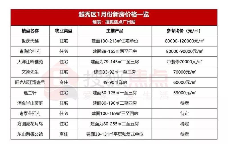 逾300个盘房价新鲜出炉! 最低8500元/㎡, 笋盘Mark低
