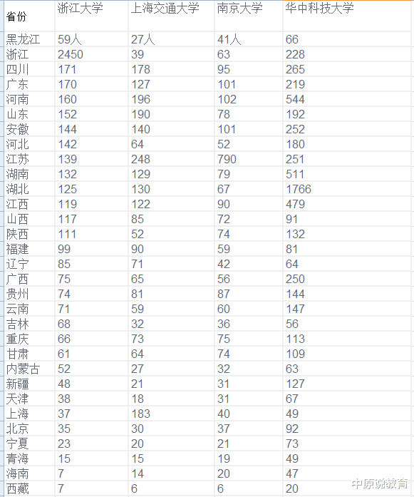 招生|985高校2020大比拼：浙大、南大、上交以及华科各省招生名额对比