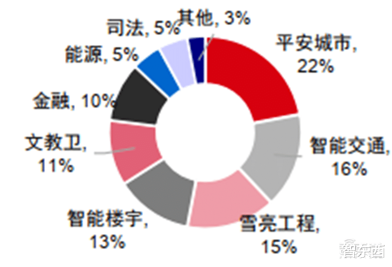 电子商务|海康大华掀起安防革命！119页报告揭秘万亿视频物联市场
