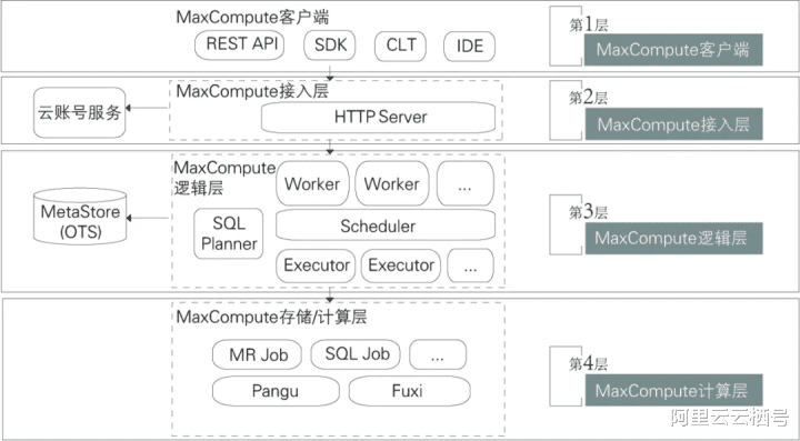 |阿里巴巴大数据实践—数据开发平台