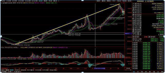 牛市|目前A股处于什么位置？如果没有搞懂，就算牛市来了都拿不住股票
