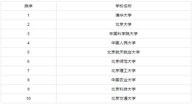 『』各省市研究生院校排行前十!有你心仪的学校吗?你的学校排行多少