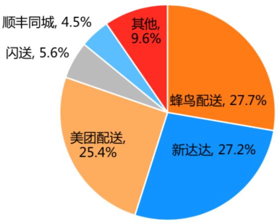达达|达达能抗住蜂鸟和美团配送的夹击吗？