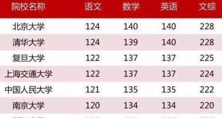 高校|2020年高考全国卷简单？上“985、211高校”各科最低需要多少分？