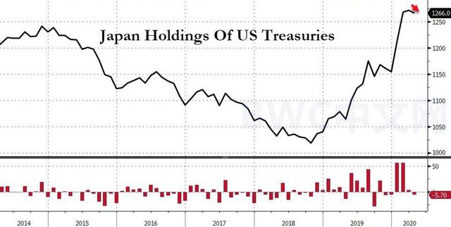 美国国债：中国减1344亿美债，沙特减创纪录的591亿，日本减57亿，果然有新变化