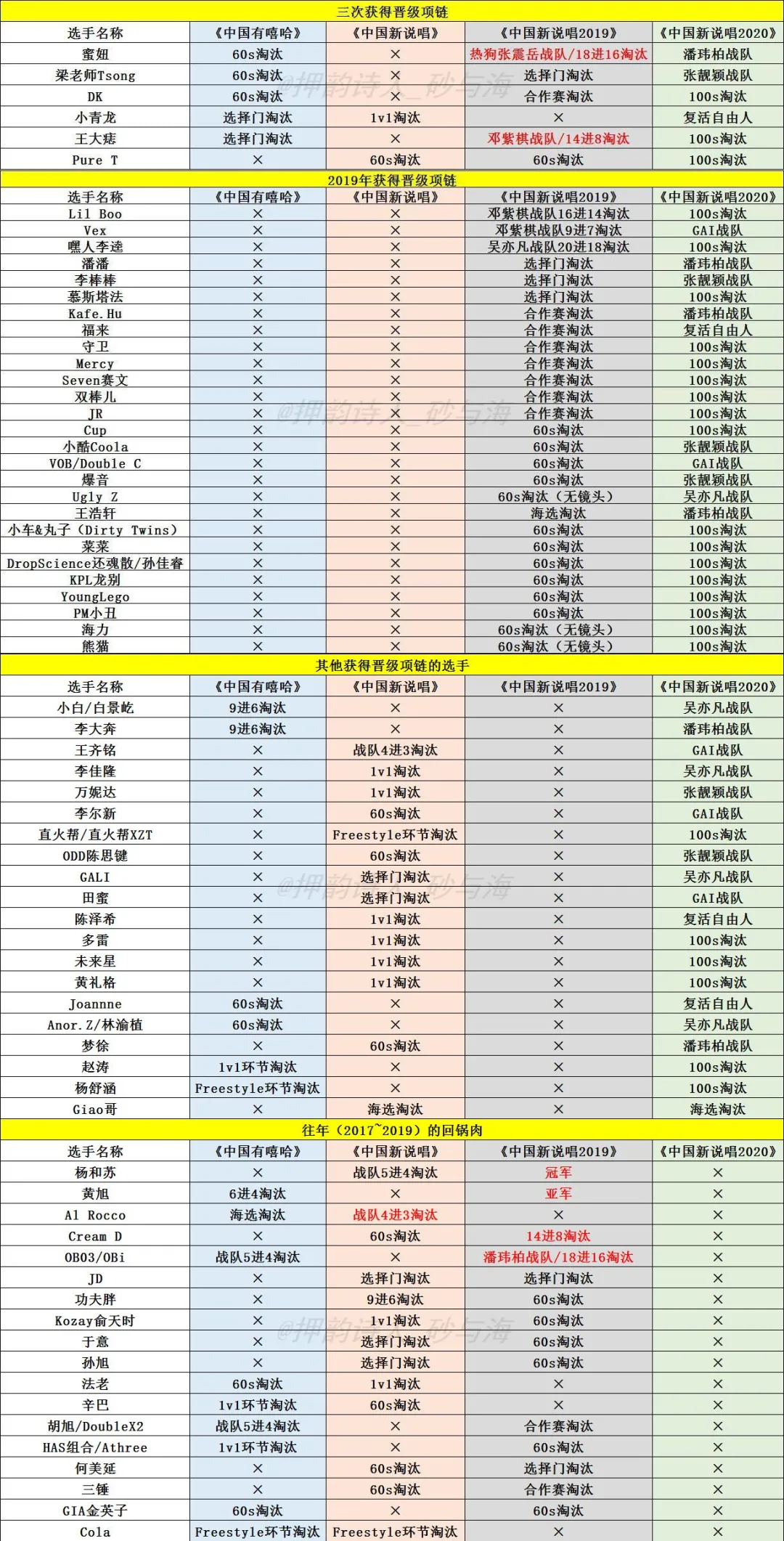 回锅肉|《中国新说唱》“回锅肉”全盘点