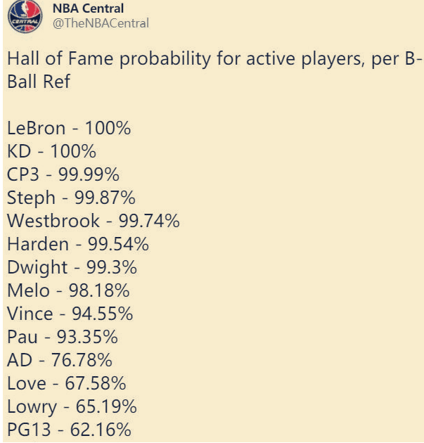 名人堂|美媒评现役球星名人堂概率：乔治62%，浓眉哥76%，100%仅两人