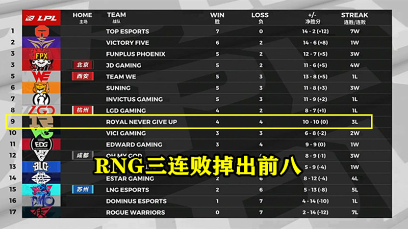 「RNG」继RNG输给FPX后，夏季赛剩下的8个对手诞生，这3支队伍基本打不赢！