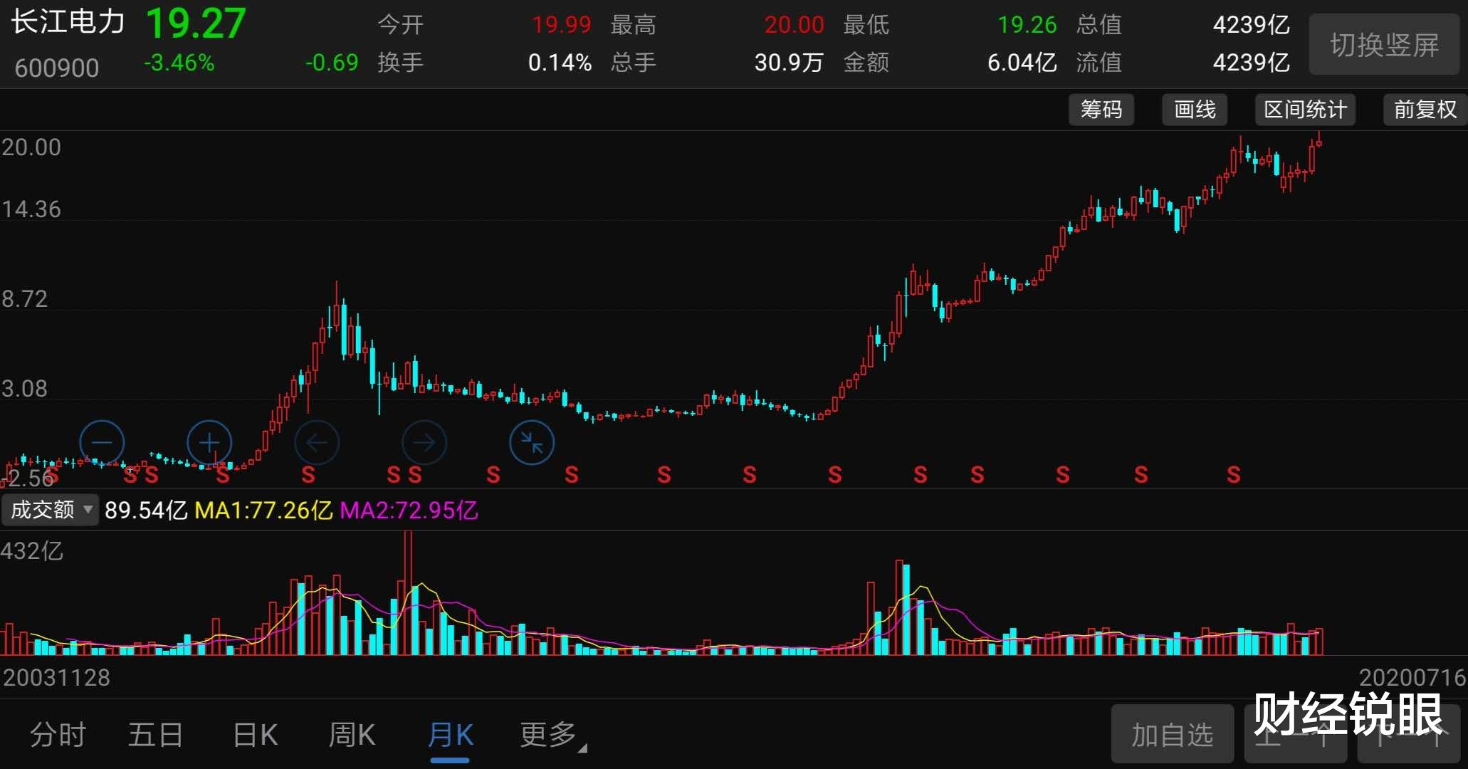 注册制|市值4200亿！全球最大水电上市公司，股价又创历史新高了！