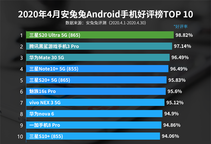 「三星」全球第一的手机遇冷，新机赢了口碑输了销量，降价1600无人问津