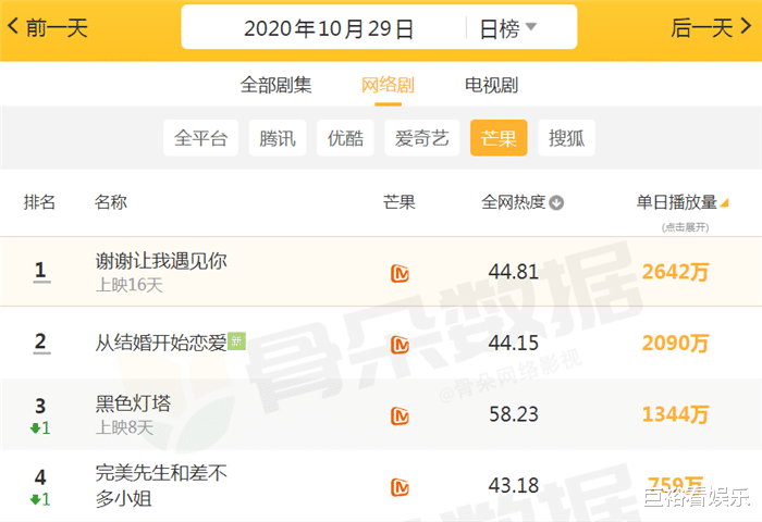 芒果台|芒果台“热播”的4部剧：《从结婚开始恋爱》空降第2，榜首是它