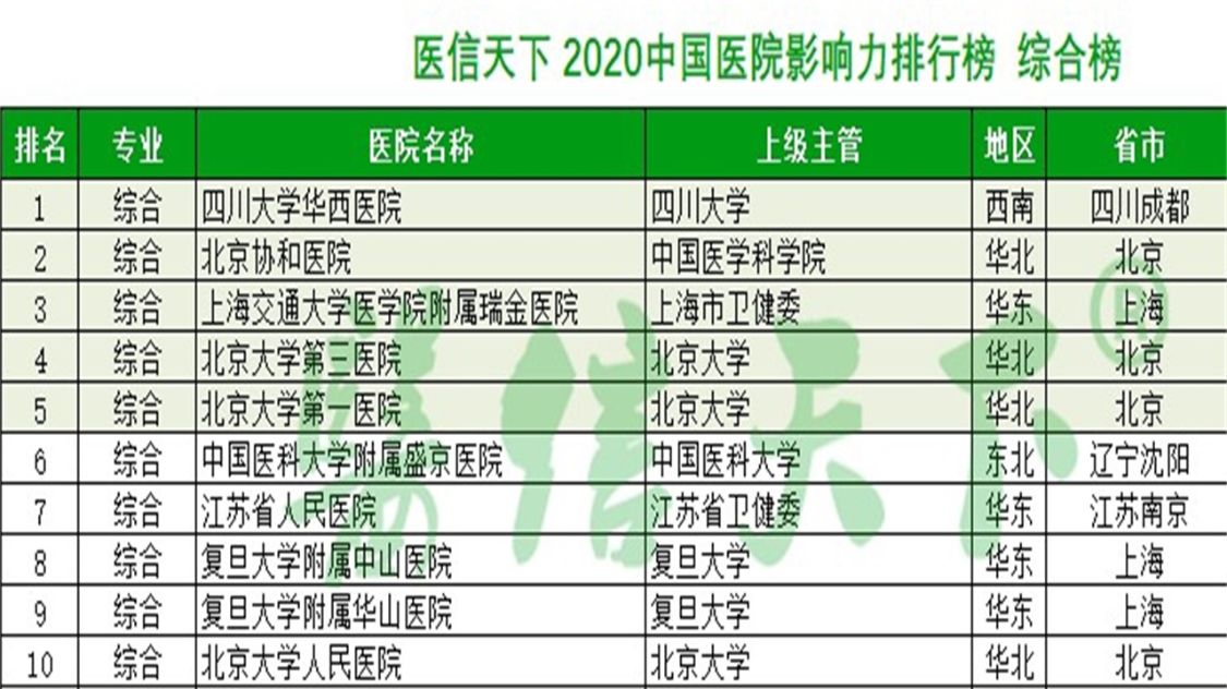 芒果望世界 我国医院影响力十强榜单，瑞金医院排名第3，江苏医院成功入围