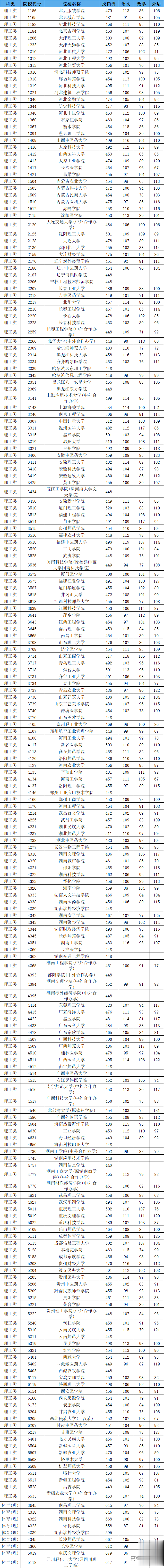 江西|捡漏必看！今年各省本科最可能补录院校名单出炉，会降分吗？