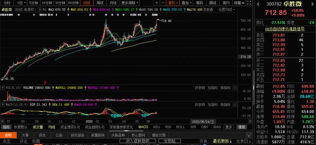 「减持」大股东高价减持的原因只有一个：老板都觉得公司股价高估了