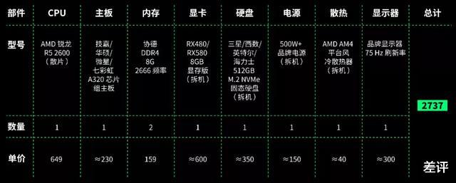 CPU|千元万元能配什么电脑？差评献给大家的装机单！