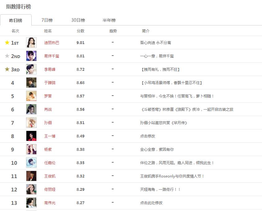 「任嘉伦」3月艺人新媒体指数排行榜：任嘉伦跌至第10，谭松韵榜上无名
