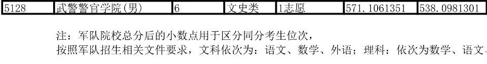 博士后■全国一本军校排行Top10，附军校报考流程与各省录取分数线！