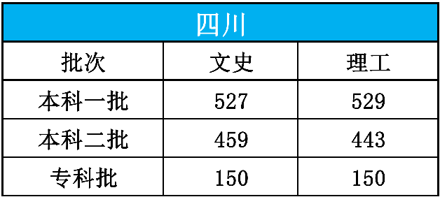 |【高考圈】最新2020年高考分数线发布!15个省市,速查!