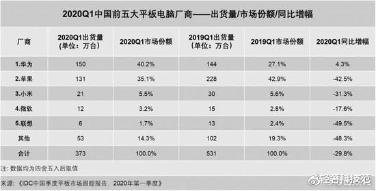 苹果▲华为平板超苹果iPad登顶，搅局者Mi Pad 5来了，起售价1998元？